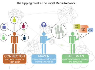 Tipping Point Social Networks