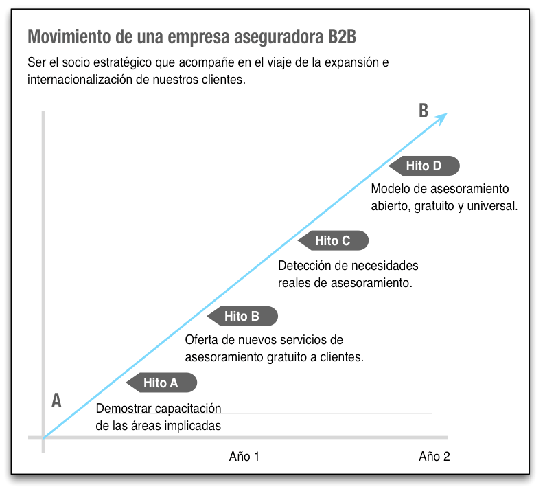 Hitos de un movimiento